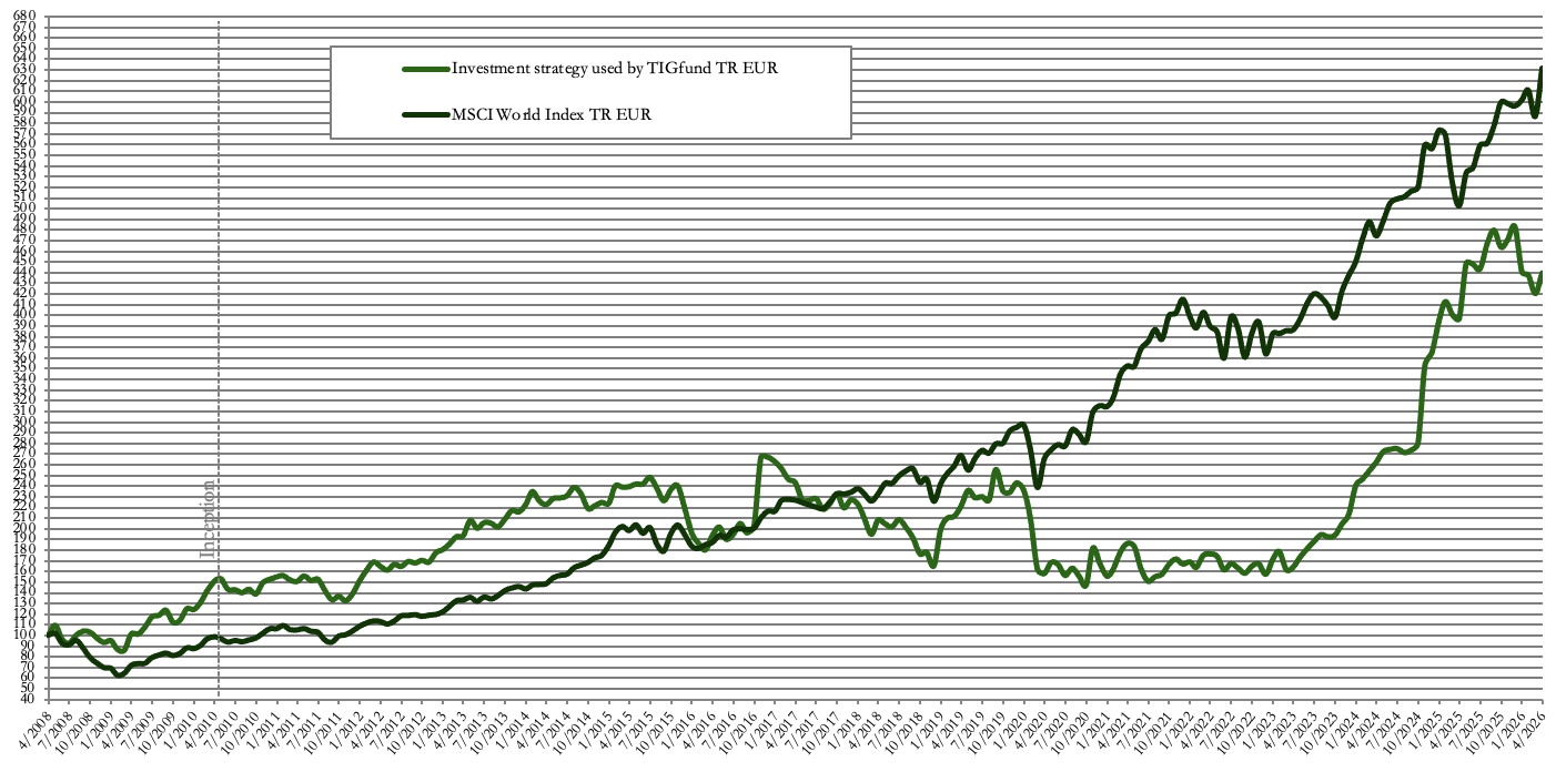 Cumulative performance of the investment strategy used by TIGfund vs. the MSCI World Index TR, in EUR, since 2008
