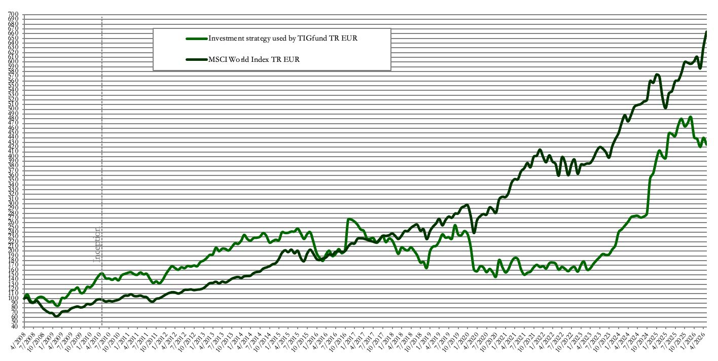Cumulative performance of the investment strategy used by TIGfund vs. the MSCI World Index TR, in EUR, since 2008